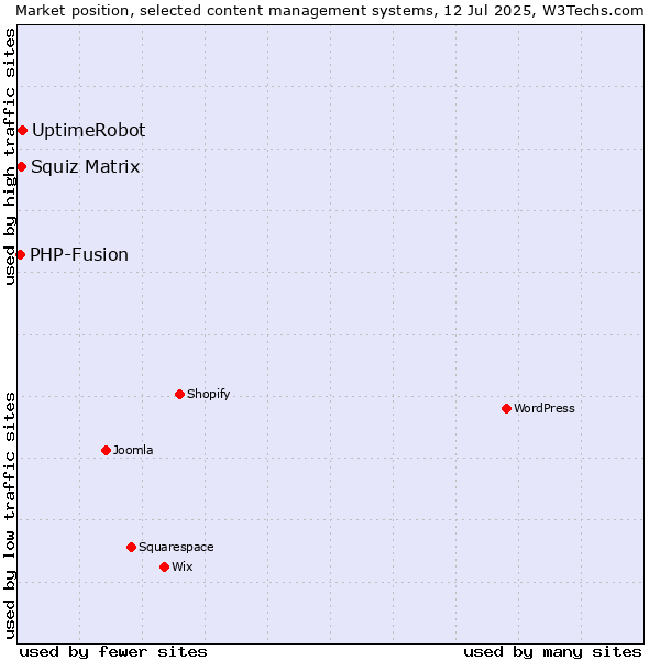 Market position of UptimeRobot vs. Squiz Matrix vs. PHP-Fusion