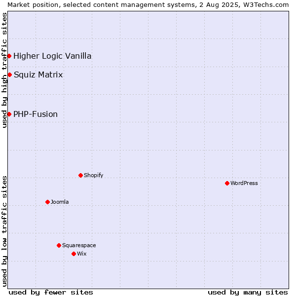Market position of Squiz Matrix vs. PHP-Fusion vs. Higher Logic Vanilla