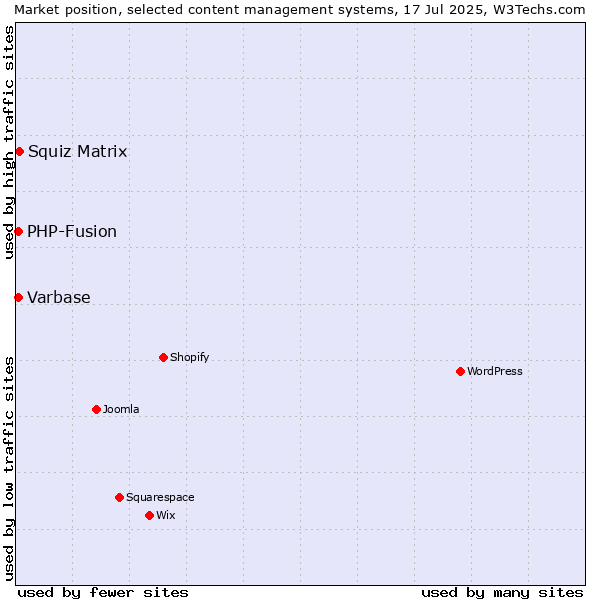 Market position of Squiz Matrix vs. PHP-Fusion vs. Varbase