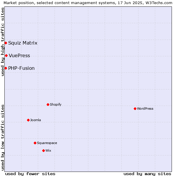 Market position of VuePress vs. Squiz Matrix vs. PHP-Fusion