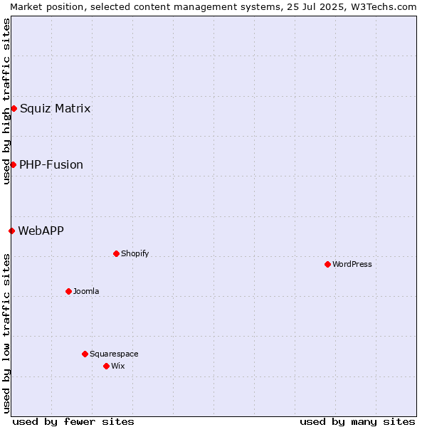 Market position of Squiz Matrix vs. PHP-Fusion vs. WebAPP