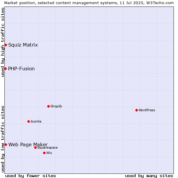 Market position of Squiz Matrix vs. Web Page Maker vs. PHP-Fusion