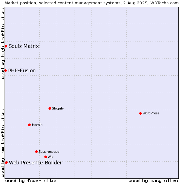 Market position of Web Presence Builder vs. Squiz Matrix vs. PHP-Fusion