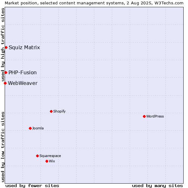 Market position of Squiz Matrix vs. PHP-Fusion vs. WebWeaver