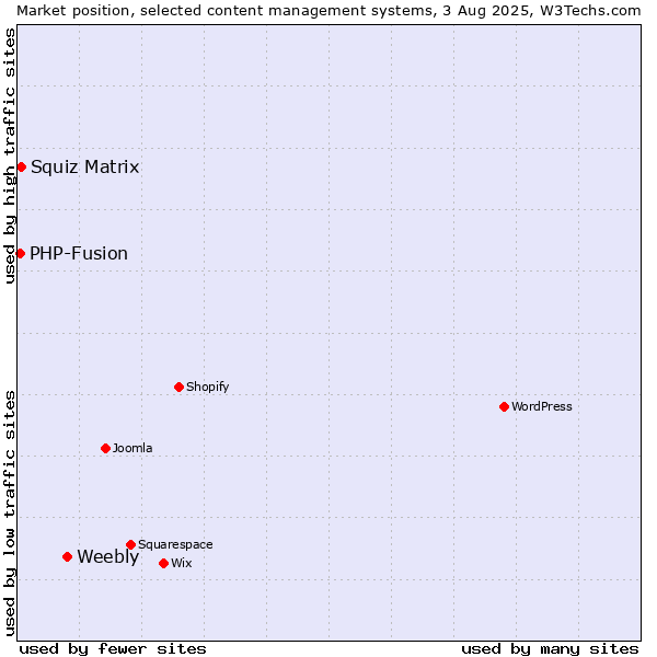 Market position of Weebly vs. Squiz Matrix vs. PHP-Fusion