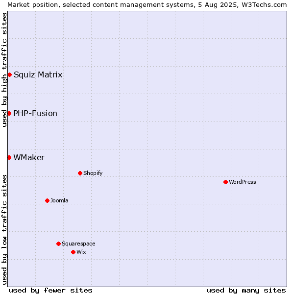 Market position of Squiz Matrix vs. PHP-Fusion vs. WMaker