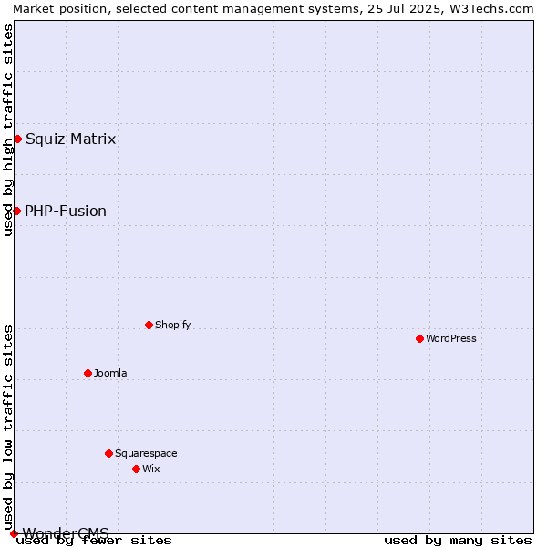 Market position of Squiz Matrix vs. PHP-Fusion vs. WonderCMS