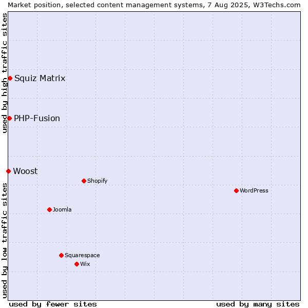Market position of Squiz Matrix vs. PHP-Fusion vs. Woost