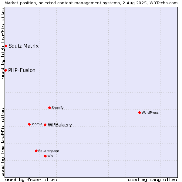 Market position of WPBakery vs. Squiz Matrix vs. PHP-Fusion