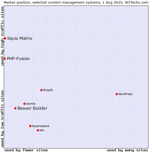 Market position of Beaver Builder vs. Squiz Matrix vs. PHP-Fusion
