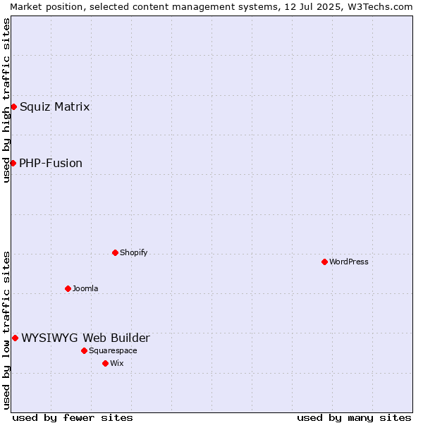 Market position of WYSIWYG Web Builder vs. Squiz Matrix vs. PHP-Fusion