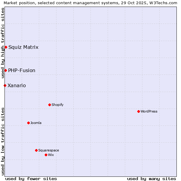 Market position of Squiz Matrix vs. PHP-Fusion vs. Xanario