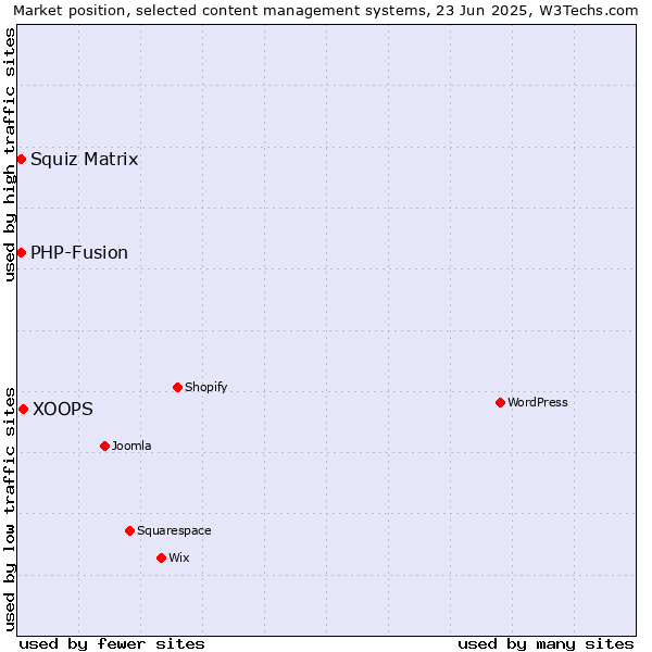 Market position of XOOPS vs. Squiz Matrix vs. PHP-Fusion
