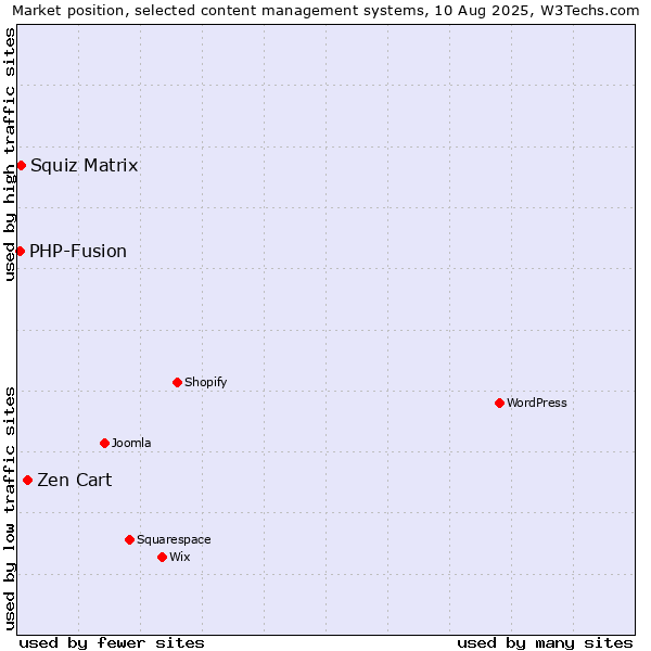 Market position of Zen Cart vs. Squiz Matrix vs. PHP-Fusion
