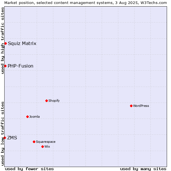 Market position of Squiz Matrix vs. PHP-Fusion vs. ZMS