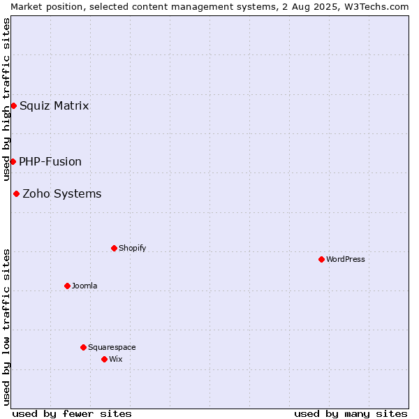 Market position of Zoho Systems vs. Squiz Matrix vs. PHP-Fusion