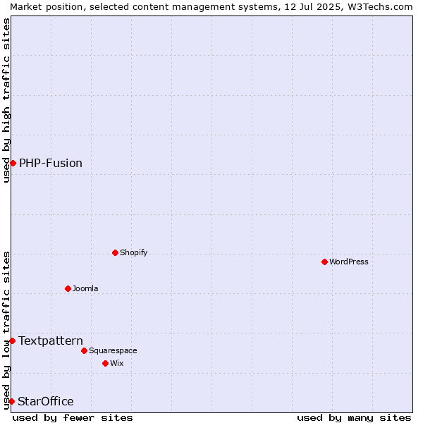 Market position of PHP-Fusion vs. Textpattern vs. StarOffice