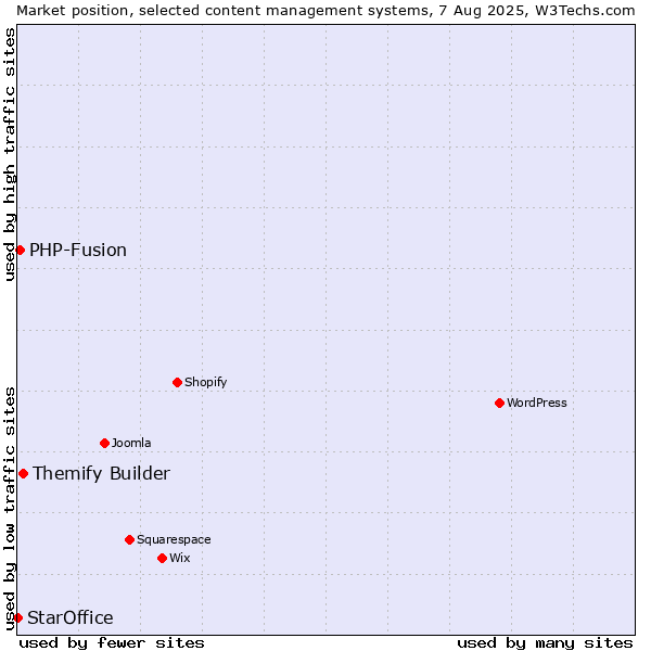 Market position of Themify Builder vs. PHP-Fusion vs. StarOffice