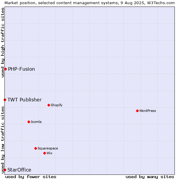 Market position of PHP-Fusion vs. StarOffice vs. TWT Publisher