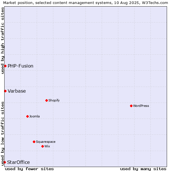 Market position of PHP-Fusion vs. Varbase vs. StarOffice