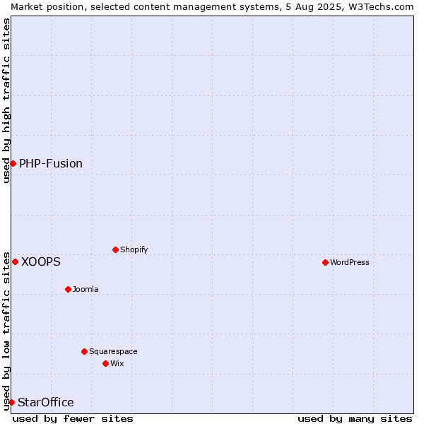 Market position of XOOPS vs. PHP-Fusion vs. StarOffice