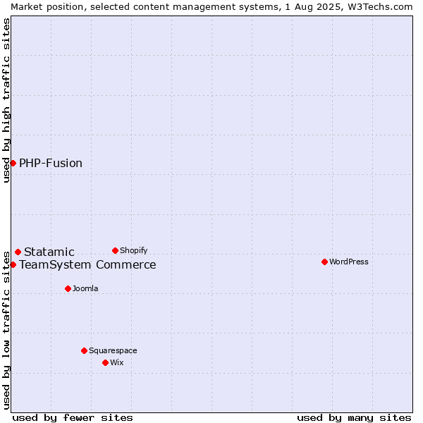 Market position of Statamic vs. TeamSystem Commerce vs. PHP-Fusion