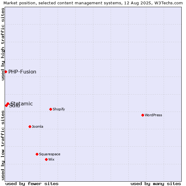 Market position of Statamic vs. Sulu vs. PHP-Fusion