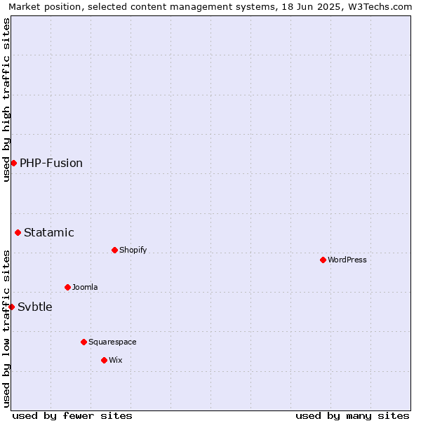 Market position of Statamic vs. PHP-Fusion vs. Svbtle
