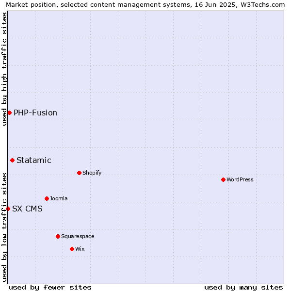 Market position of Statamic vs. PHP-Fusion vs. SX CMS