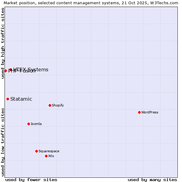 Market position of VTEX Systems vs. Statamic vs. PHP-Fusion
