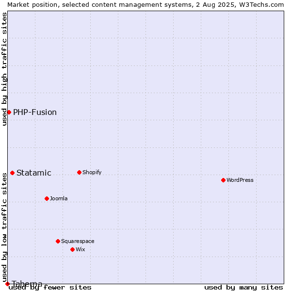 Market position of Statamic vs. PHP-Fusion vs. Taberna