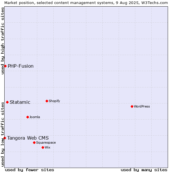 Market position of Statamic vs. PHP-Fusion vs. Tangora Web CMS