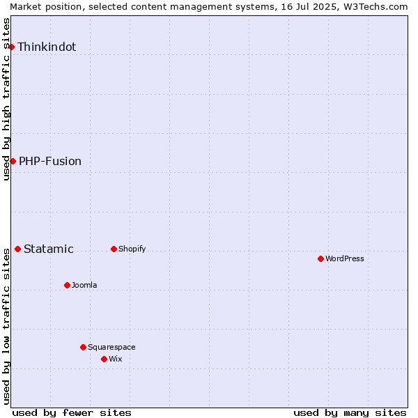 Market position of Statamic vs. PHP-Fusion vs. Thinkindot