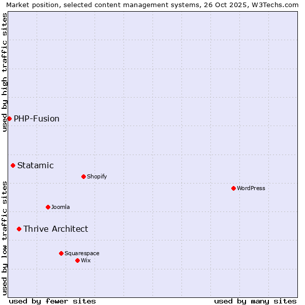 Market position of Thrive Architect vs. Statamic vs. PHP-Fusion