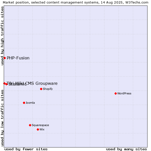 Market position of Statamic vs. PHP-Fusion vs. Tiki Wiki CMS Groupware