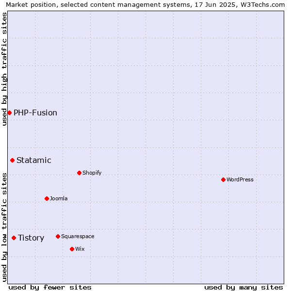 Market position of Tistory vs. Statamic vs. PHP-Fusion