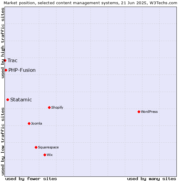 Market position of Statamic vs. PHP-Fusion vs. Trac