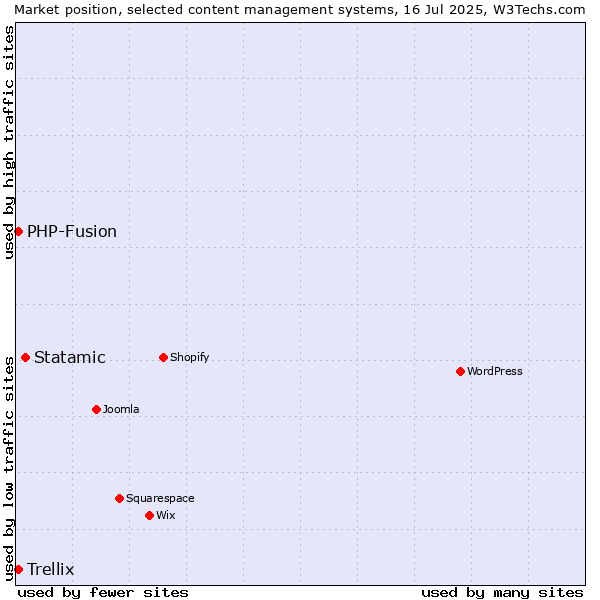 Market position of Statamic vs. PHP-Fusion vs. Trellix