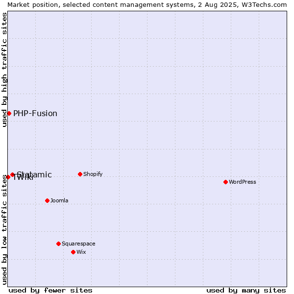 Market position of Statamic vs. PHP-Fusion vs. TWiki