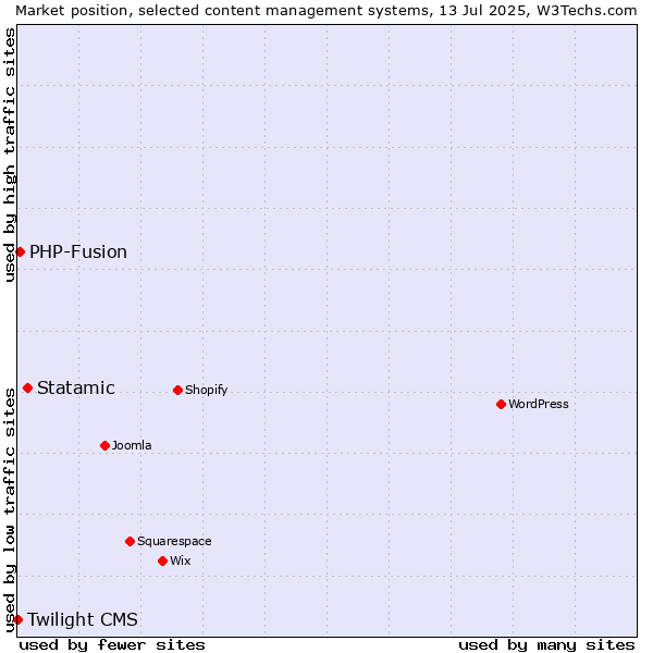 Market position of Statamic vs. PHP-Fusion vs. Twilight CMS