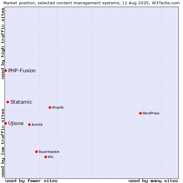 Market position of Statamic vs. PHP-Fusion vs. Ujione