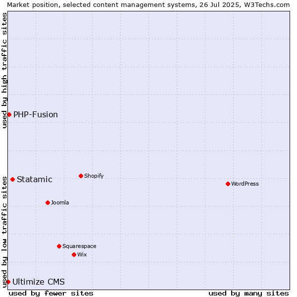 Market position of Statamic vs. PHP-Fusion vs. Ultimize CMS