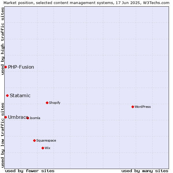 Market position of Statamic vs. Umbraco vs. PHP-Fusion