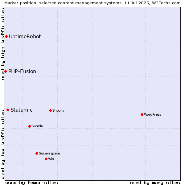 Market position of Statamic vs. UptimeRobot vs. PHP-Fusion