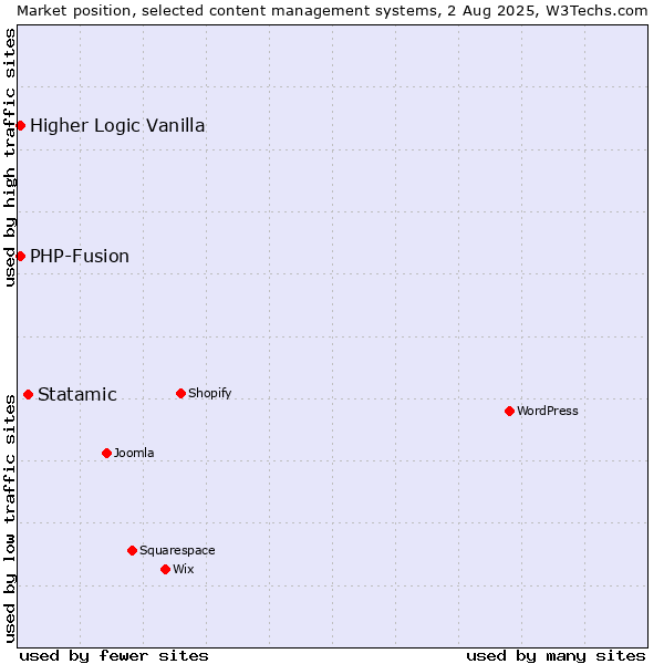 Market position of Statamic vs. PHP-Fusion vs. Higher Logic Vanilla