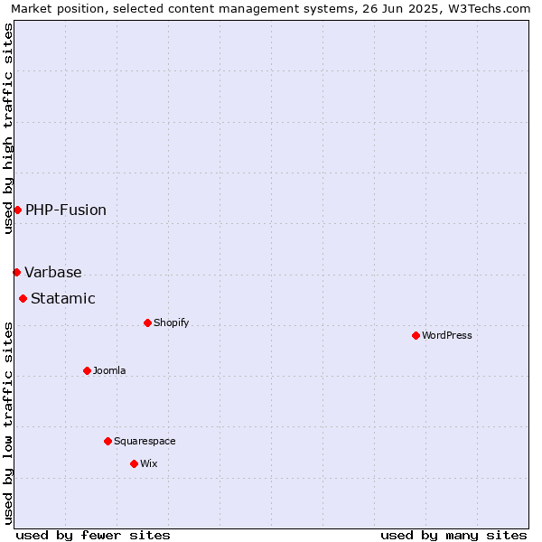 Market position of Statamic vs. PHP-Fusion vs. Varbase