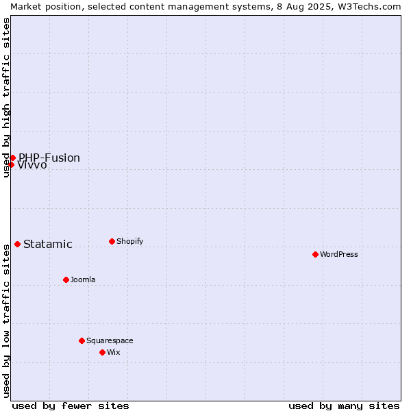 Market position of Statamic vs. PHP-Fusion vs. Vivvo
