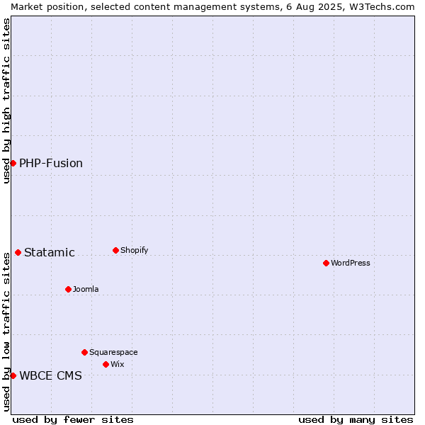 Market position of Statamic vs. PHP-Fusion vs. WBCE CMS