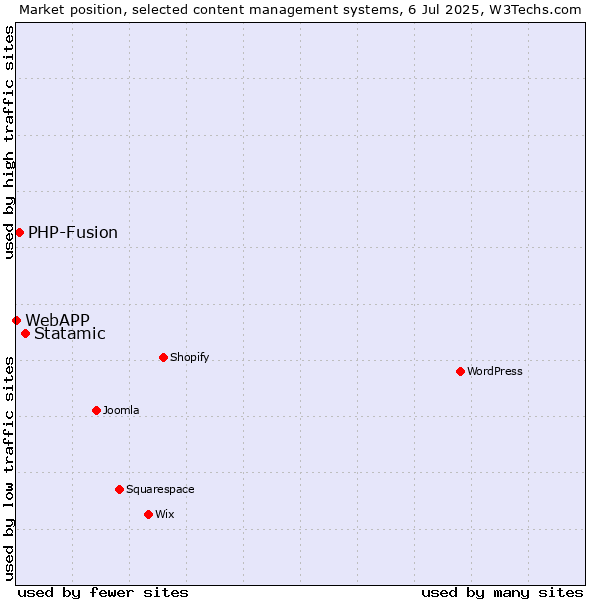 Market position of Statamic vs. PHP-Fusion vs. WebAPP