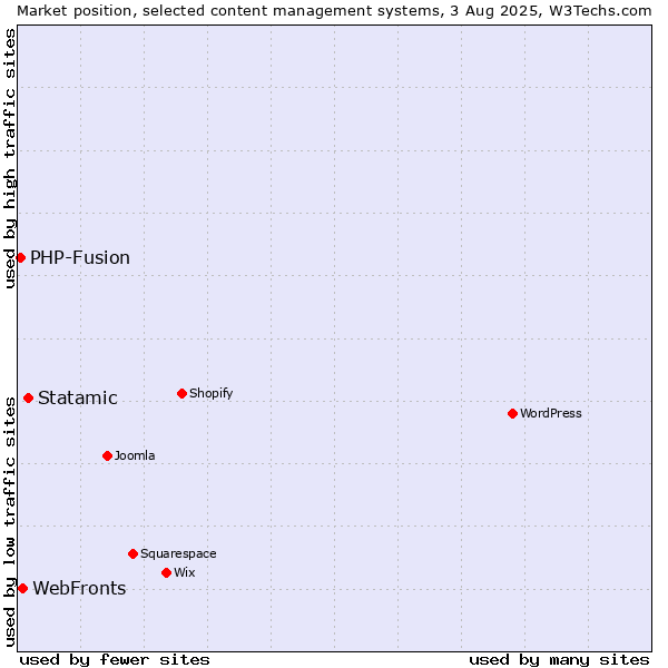 Market position of Statamic vs. WebFronts vs. PHP-Fusion